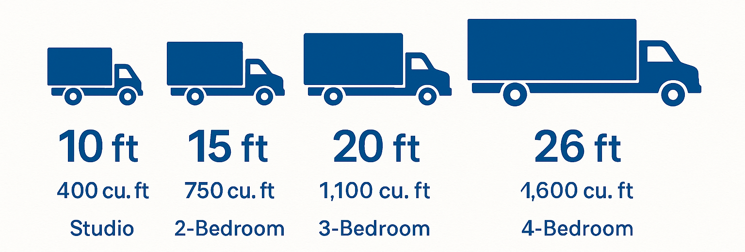 Moving truck size chart comparing 10ft to 26ft options